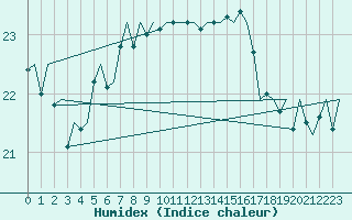 Courbe de l'humidex pour Platform P11-b Sea