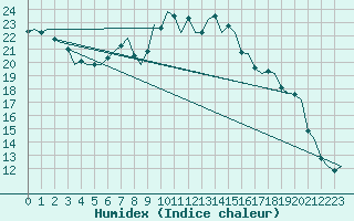 Courbe de l'humidex pour Woensdrecht