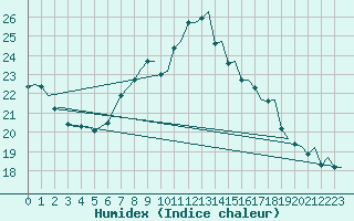 Courbe de l'humidex pour Bari / Palese Macchie