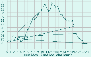 Courbe de l'humidex pour Landsberg