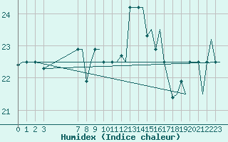 Courbe de l'humidex pour Gnes (It)