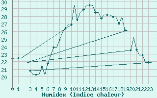 Courbe de l'humidex pour Venezia / Tessera