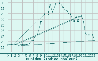 Courbe de l'humidex pour Venezia / Tessera