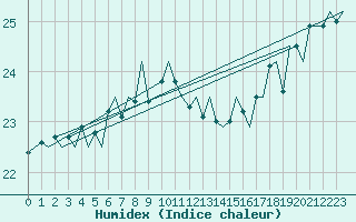 Courbe de l'humidex pour Euro Platform