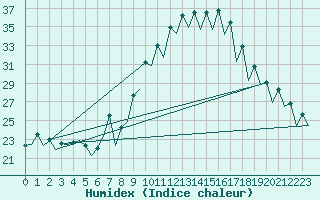 Courbe de l'humidex pour Burgos (Esp)