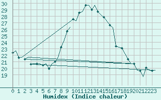 Courbe de l'humidex pour Maastricht / Zuid Limburg (PB)