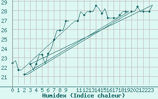 Courbe de l'humidex pour Lampedusa
