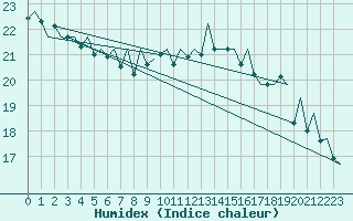 Courbe de l'humidex pour Bilbao (Esp)