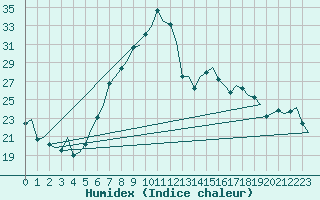 Courbe de l'humidex pour Ingolstadt