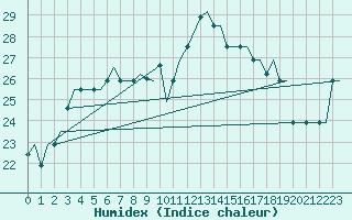Courbe de l'humidex pour Alghero
