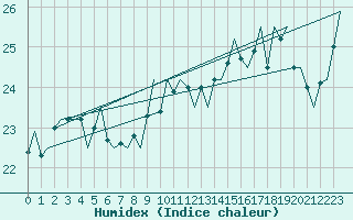 Courbe de l'humidex pour Platform L9-ff-1 Sea