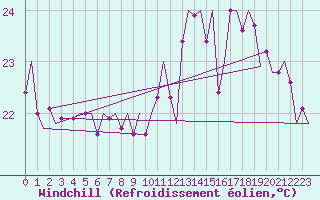 Courbe du refroidissement olien pour Platform L9-ff-1 Sea