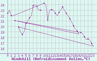 Courbe du refroidissement olien pour Groningen Airport Eelde