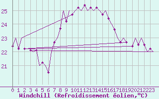 Courbe du refroidissement olien pour Ibiza (Esp)