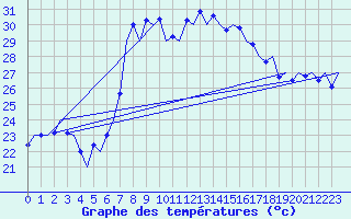 Courbe de tempratures pour Alicante / El Altet