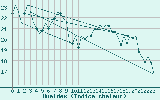 Courbe de l'humidex pour Hamburg-Fuhlsbuettel