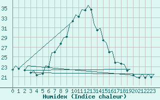 Courbe de l'humidex pour Bilbao (Esp)