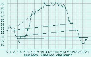 Courbe de l'humidex pour Bari / Palese Macchie