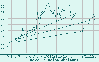 Courbe de l'humidex pour Djerba Mellita