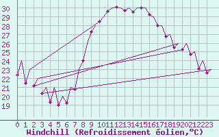 Courbe du refroidissement olien pour Valencia / Aeropuerto