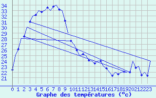 Courbe de tempratures pour Port Hedland Pardoo