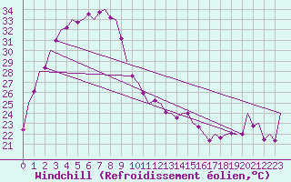 Courbe du refroidissement olien pour Port Hedland Pardoo