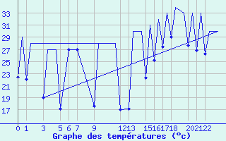 Courbe de tempratures pour Tulancingo