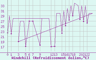 Courbe du refroidissement olien pour Tulancingo