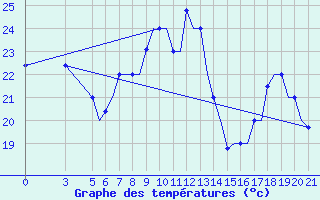 Courbe de tempratures pour Gnes (It)