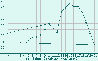 Courbe de l'humidex pour Zagreb / Maksimir