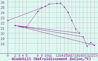 Courbe du refroidissement olien pour Niksic
