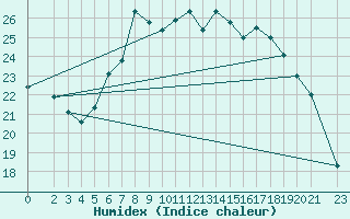 Courbe de l'humidex pour Wittenberg