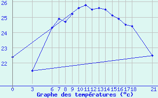 Courbe de tempratures pour Ordu