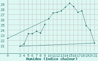 Courbe de l'humidex pour Parg