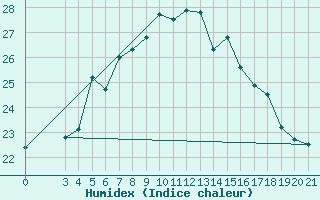 Courbe de l'humidex pour Dipkarpaz