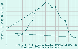 Courbe de l'humidex pour Puntijarka