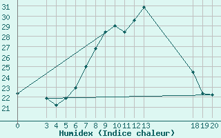 Courbe de l'humidex pour Sisak