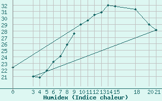 Courbe de l'humidex pour Slavonski Brod