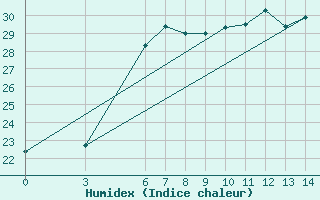 Courbe de l'humidex pour Anamur