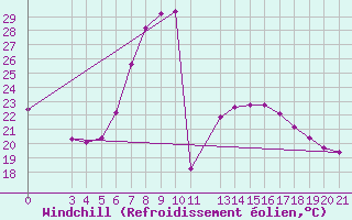 Courbe du refroidissement olien pour Niksic