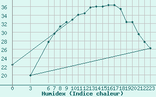 Courbe de l'humidex pour Sombor