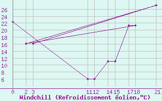 Courbe du refroidissement olien pour University De Chihuahua, Chihuahua, Chih.