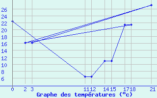 Courbe de tempratures pour University De Chihuahua, Chihuahua, Chih.