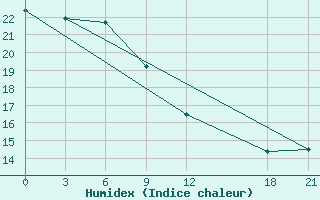 Courbe de l'humidex pour Shaoyang