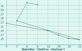 Courbe de l'humidex pour Jhelum