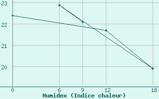 Courbe de l'humidex pour Syros