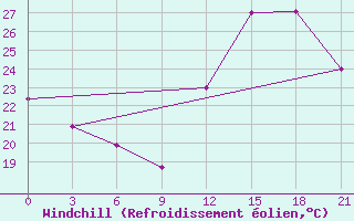 Courbe du refroidissement olien pour Confis Intnl Airport