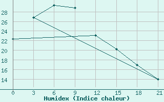 Courbe de l'humidex pour Lindong