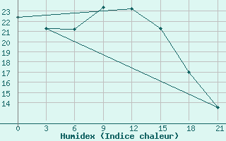 Courbe de l'humidex pour Koslan