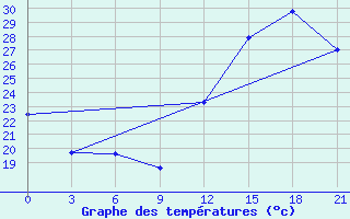 Courbe de tempratures pour Confis Intnl Airport